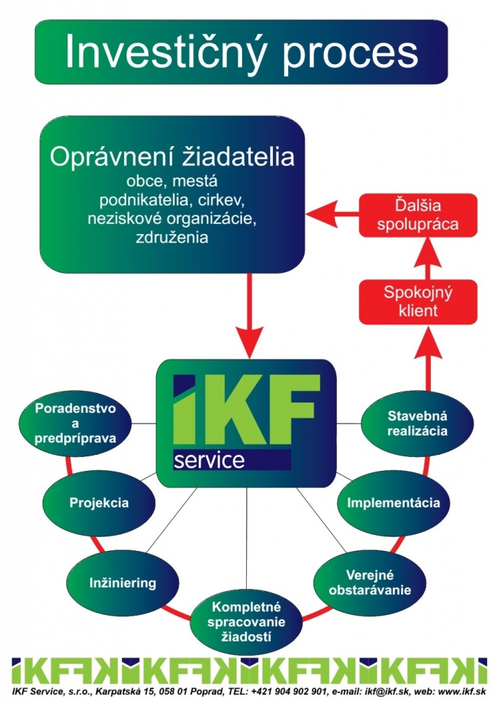 INVESTICNY_PROCES_SCHEMA.jpg